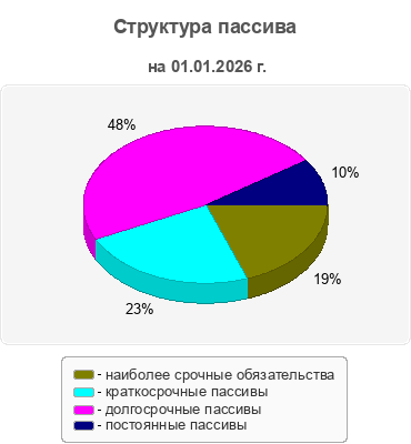 Структура пассива