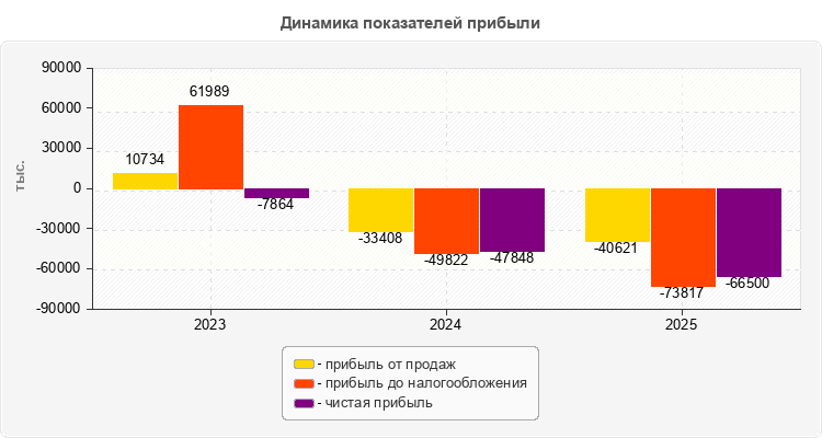 Динамика показателей прибыли