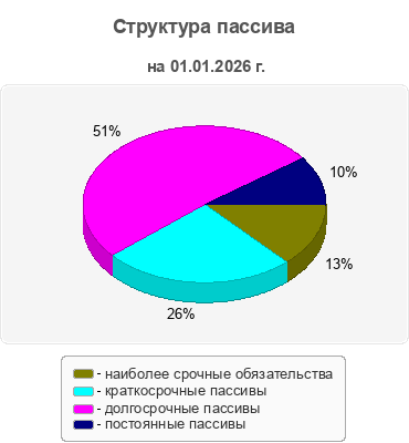 Структура пассива