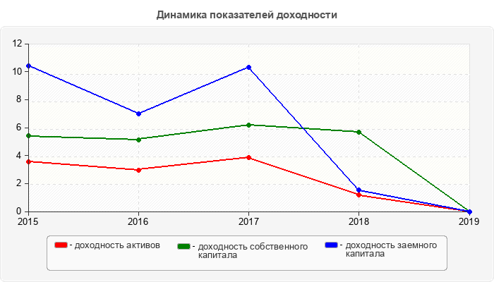 Динамика показателей доходности