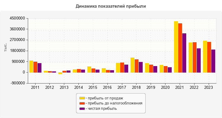 Динамика показателей прибыли