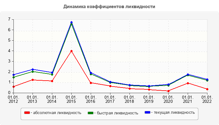 Динамика коэффициентов ликвидности