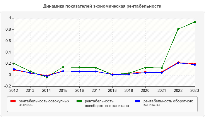 Динамика показателей экономическая рентабельности