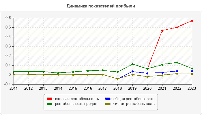 Динамика показателей прибыли