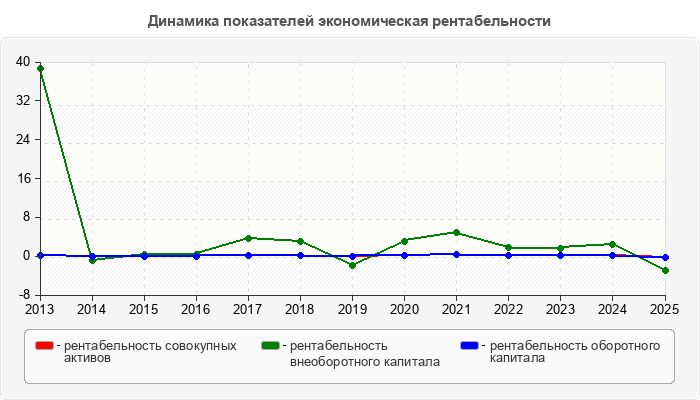 Динамика показателей экономическая рентабельности