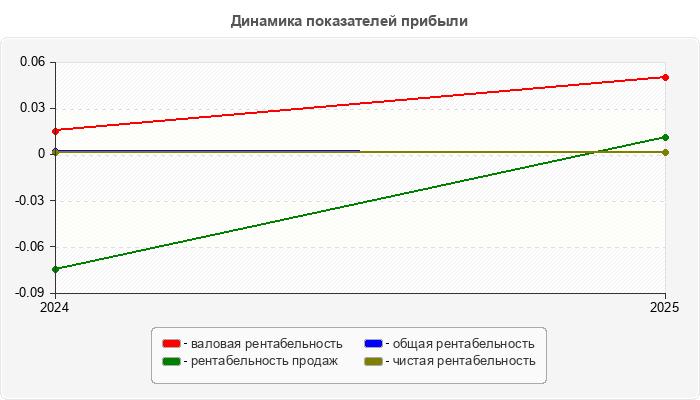 Динамика показателей прибыли