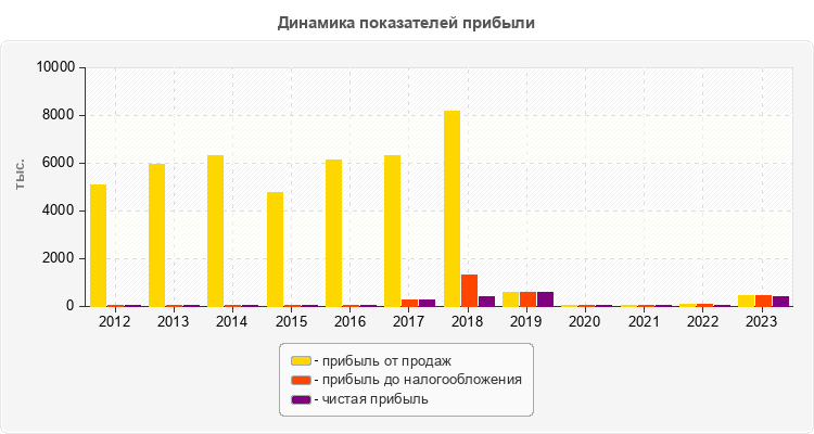Динамика показателей прибыли
