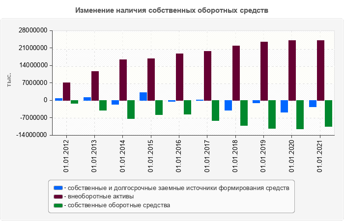 Изменение наличия собственных оборотных средств
