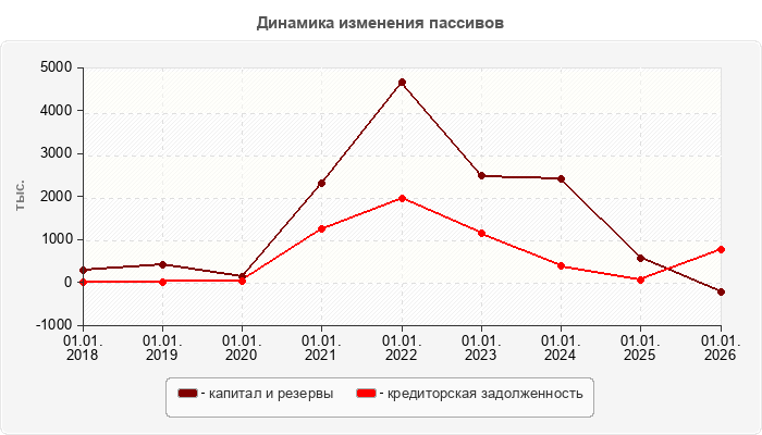 Динамика изменения пассивов