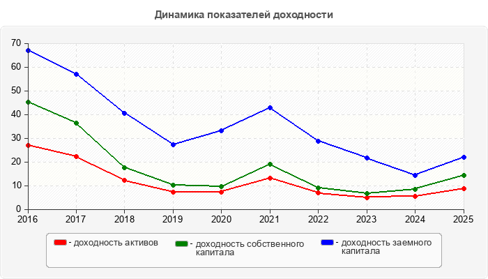 Динамика показателей доходности
