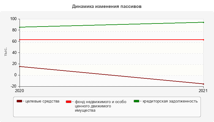 Динамика изменения пассивов