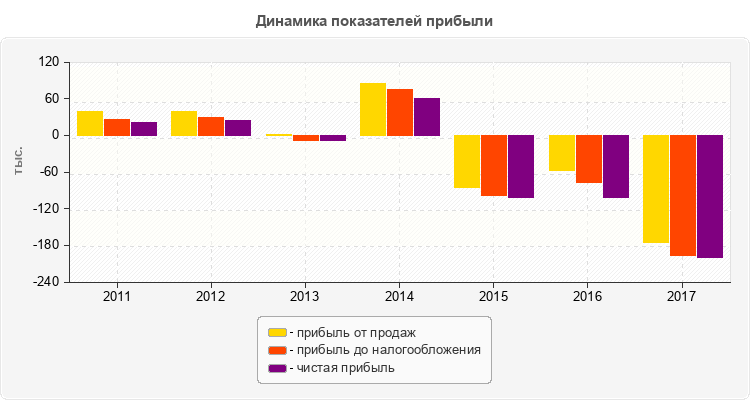 Динамика показателей прибыли