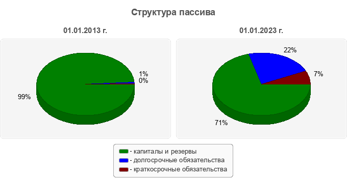 Структура пассива