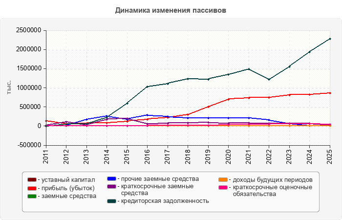 Динамика изменения пассивов