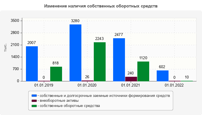 Изменение наличия собственных оборотных средств