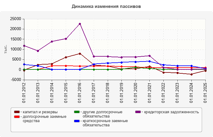 Динамика изменения пассивов