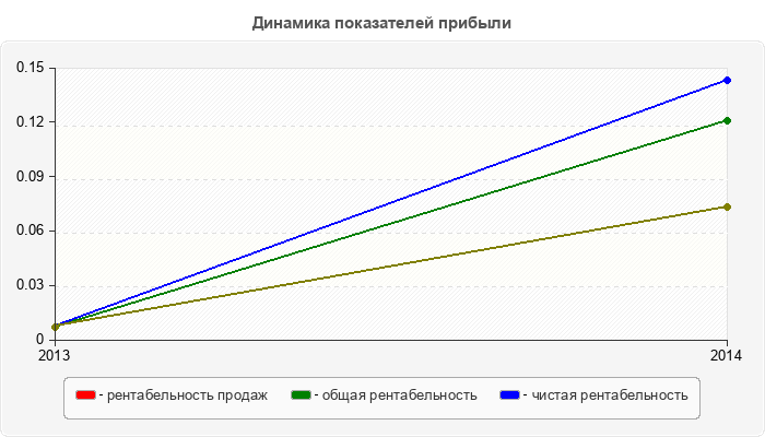 Динамика показателей прибыли
