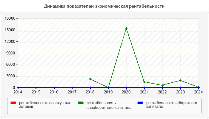 Динамика показателей экономическая рентабельности