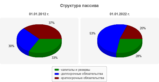Структура пассива