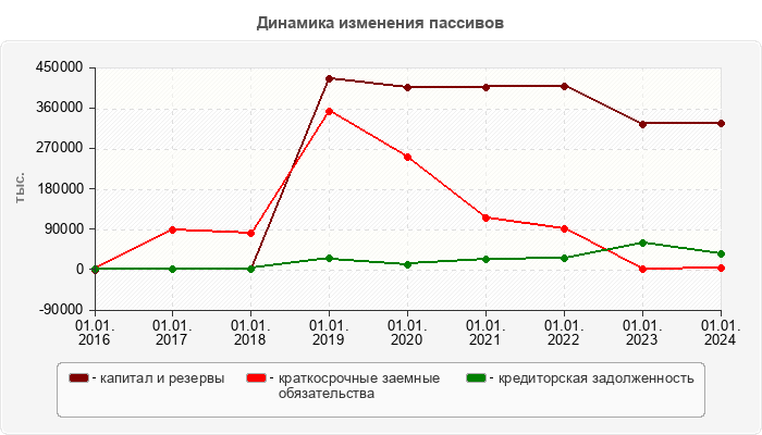 Динамика изменения пассивов