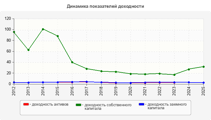 Динамика показателей доходности