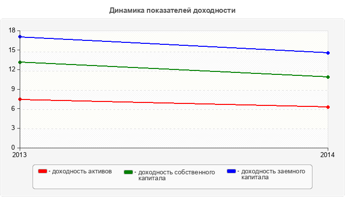 Динамика показателей доходности