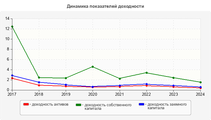 Динамика показателей доходности