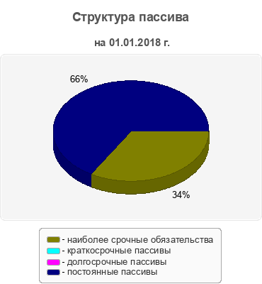 Структура пассива