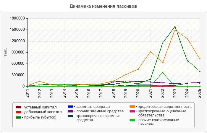 Динамика изменения пассивов