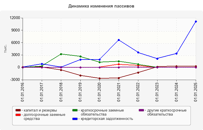 Динамика изменения пассивов