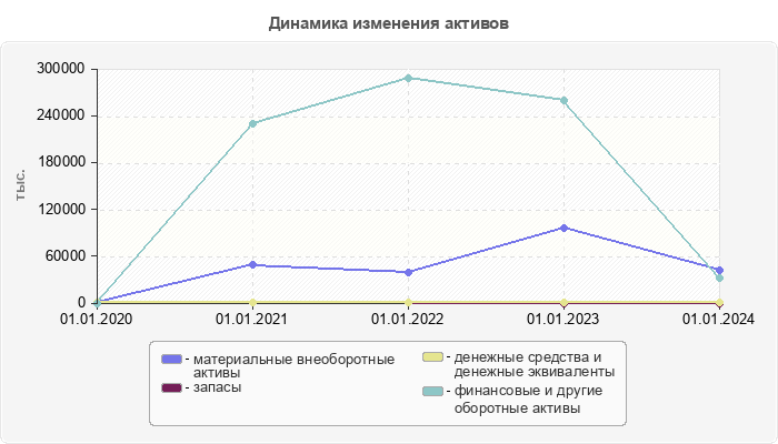 Динамика изменения активов