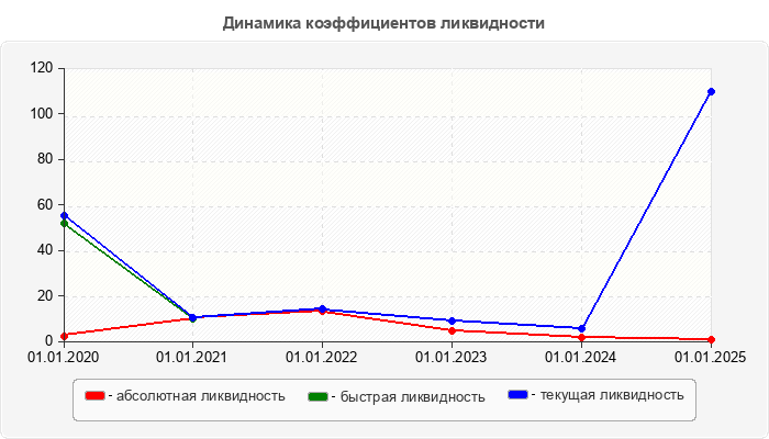 Динамика коэффициентов ликвидности