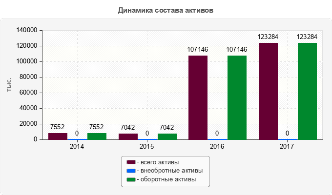 Динамика состава активов
