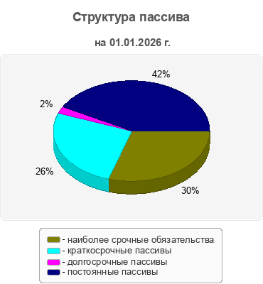 Структура пассива