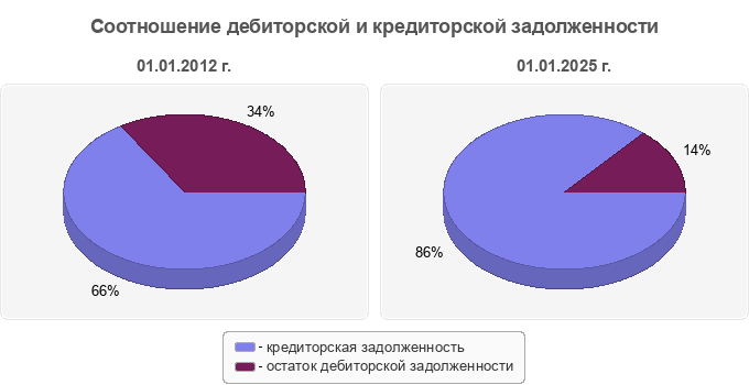 Соотношение дебиторской и кредиторской задолженности