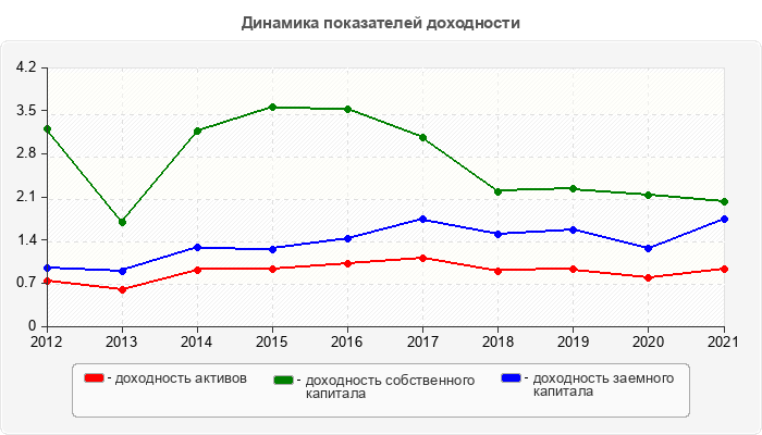 Динамика показателей доходности