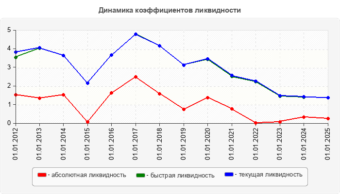 Динамика коэффициентов ликвидности