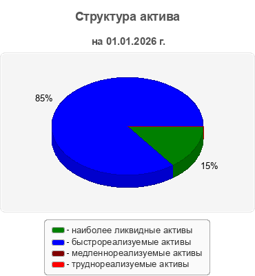 Структура актива