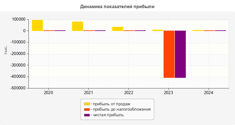 Динамика показателей прибыли