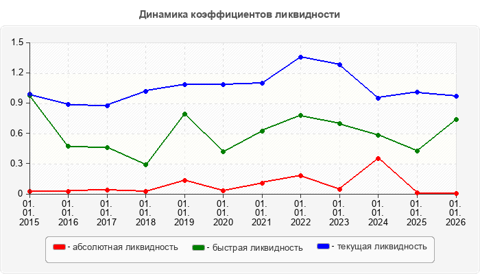 Динамика коэффициентов ликвидности