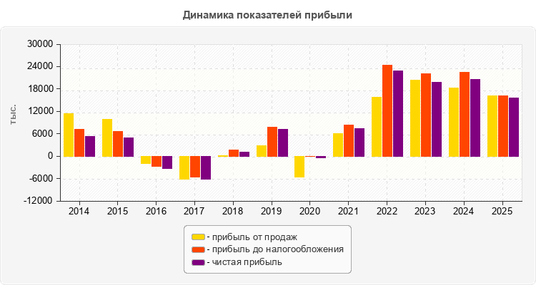 Динамика показателей прибыли