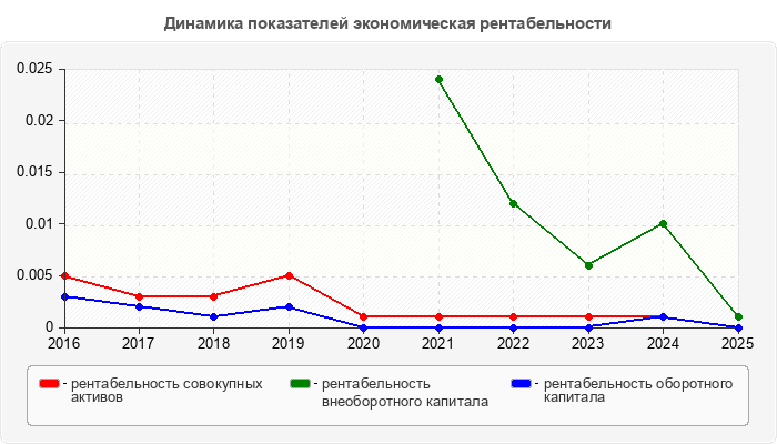 Динамика показателей экономическая рентабельности