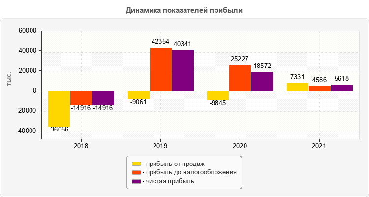 Динамика показателей прибыли