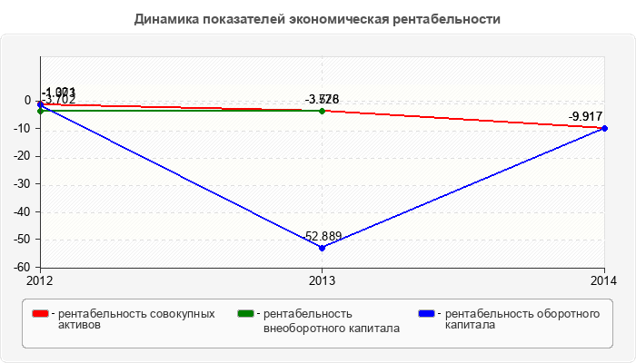 Динамика показателей экономическая рентабельности