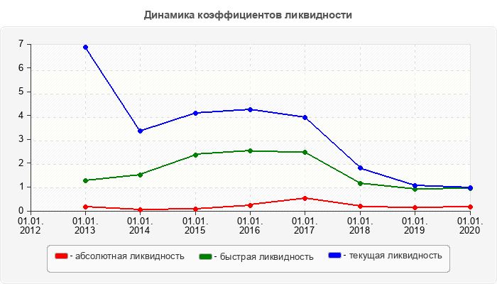 Динамика коэффициентов ликвидности