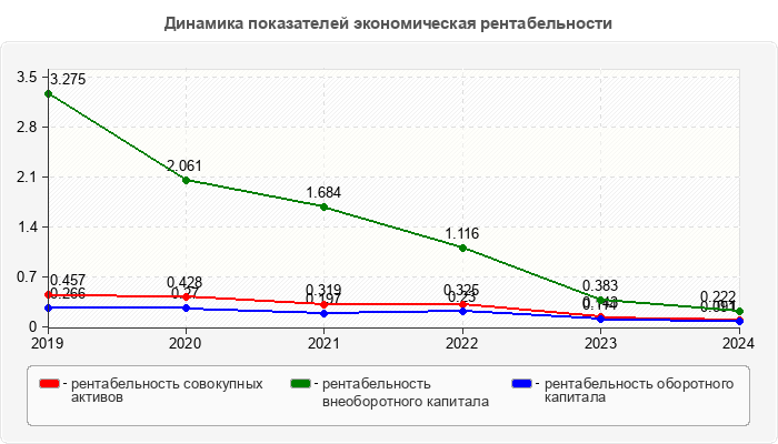 Динамика показателей экономическая рентабельности