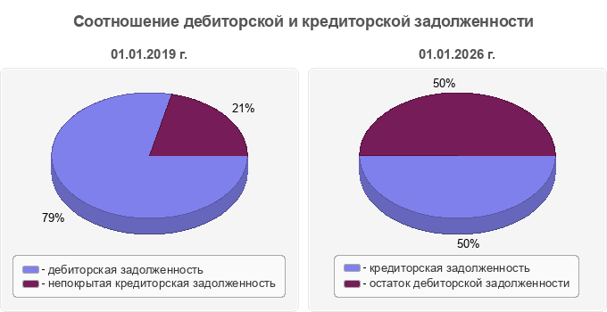 Соотношение дебиторской и кредиторской задолженности