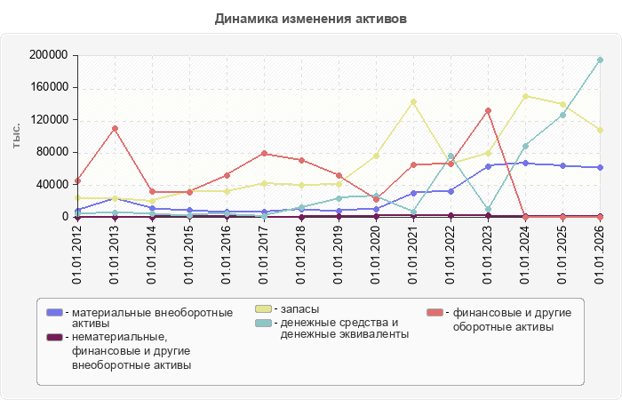 Динамика изменения активов