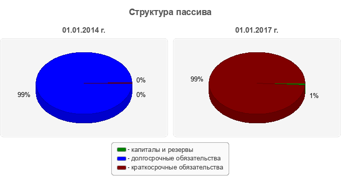 Структура пассива