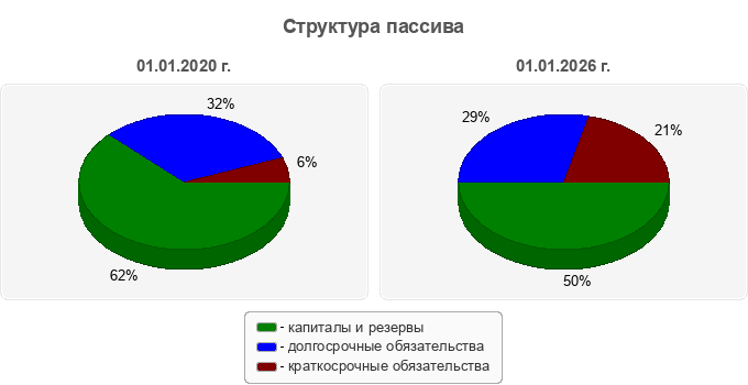 Структура пассива